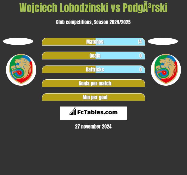 Wojciech Łobodziński vs PodgÃ³rski h2h player stats