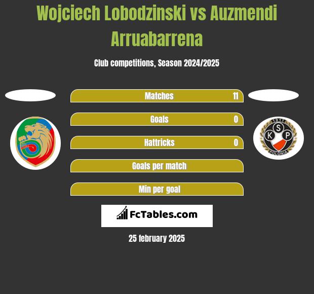 Wojciech Łobodziński vs Auzmendi Arruabarrena h2h player stats