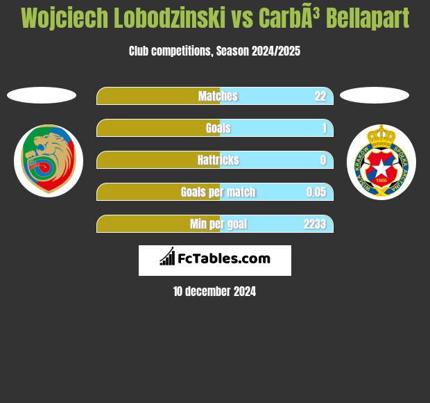 Wojciech Lobodzinski vs CarbÃ³ Bellapart h2h player stats