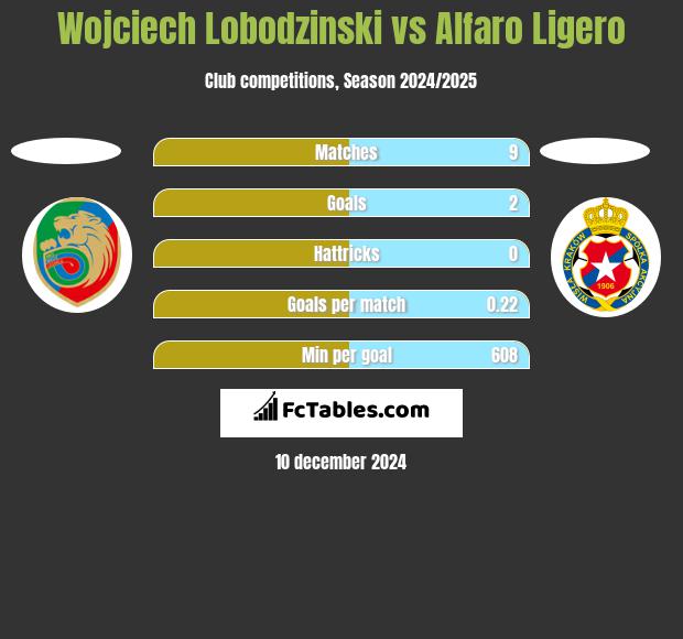 Wojciech Lobodzinski vs Alfaro Ligero h2h player stats