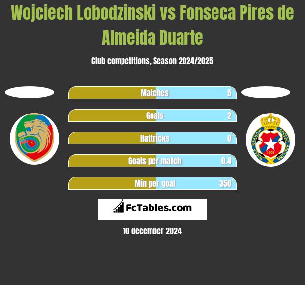 Wojciech Lobodzinski vs Fonseca Pires de Almeida Duarte h2h player stats