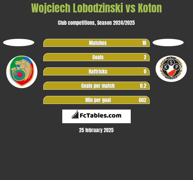 Wojciech Łobodziński vs Koton h2h player stats