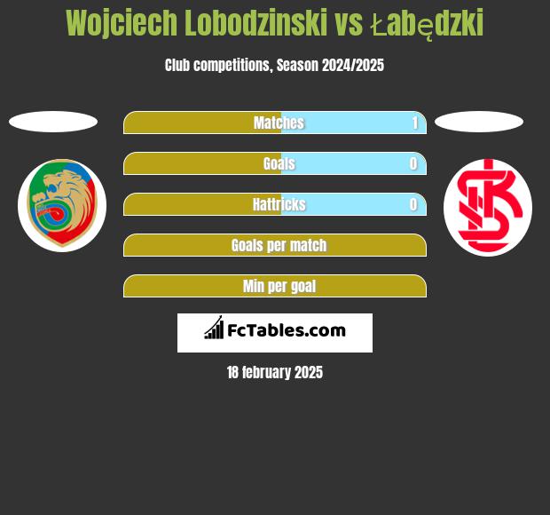 Wojciech Łobodziński vs Łabędzki h2h player stats