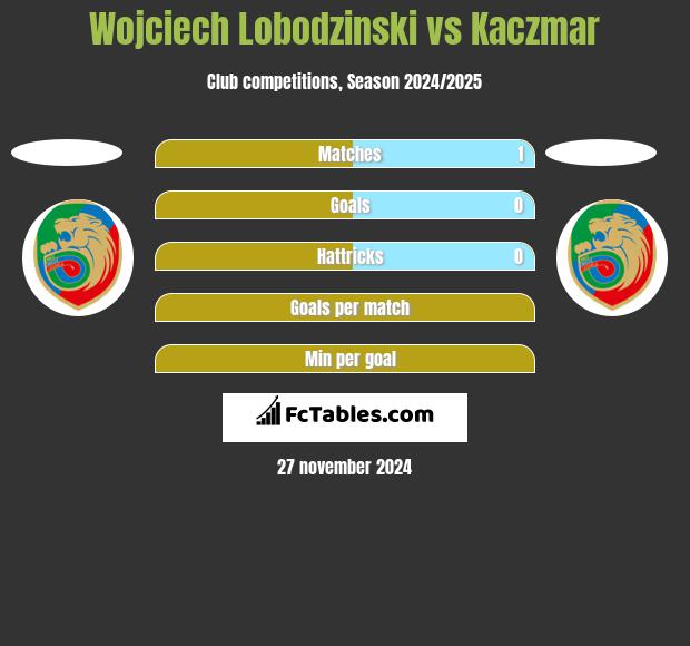 Wojciech Łobodziński vs Kaczmar h2h player stats