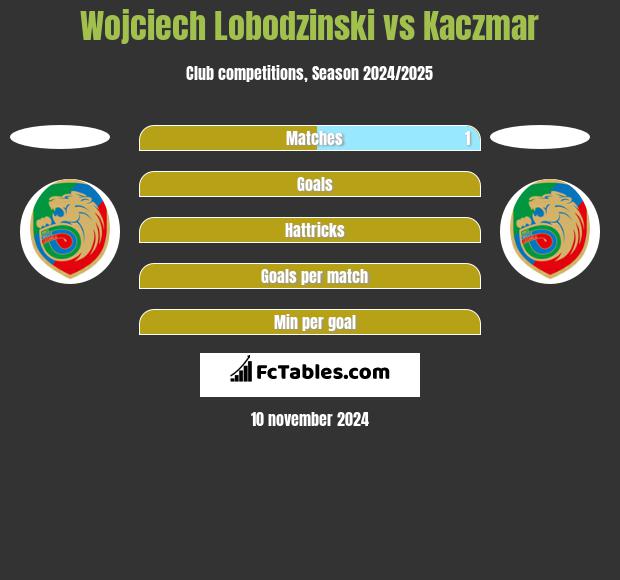 Wojciech Lobodzinski vs Kaczmar h2h player stats