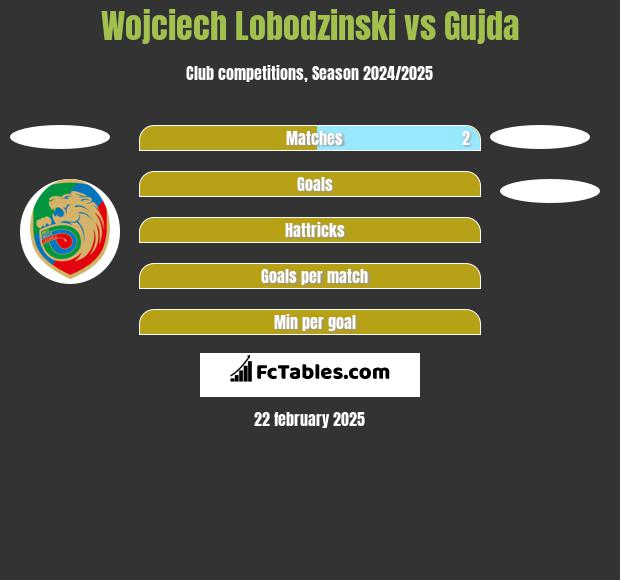 Wojciech Łobodziński vs Gujda h2h player stats