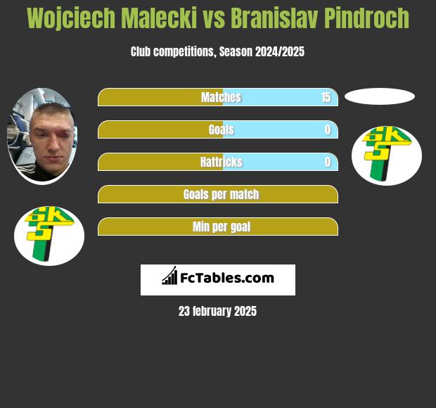 Wojciech Malecki vs Branislav Pindroch h2h player stats