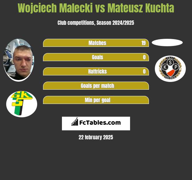 Wojciech Małecki vs Mateusz Kuchta h2h player stats