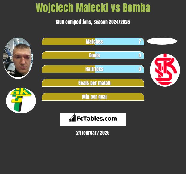 Wojciech Malecki vs Bomba h2h player stats