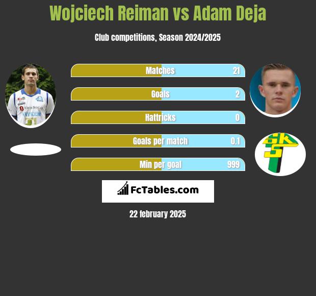 Wojciech Reiman vs Adam Deja h2h player stats