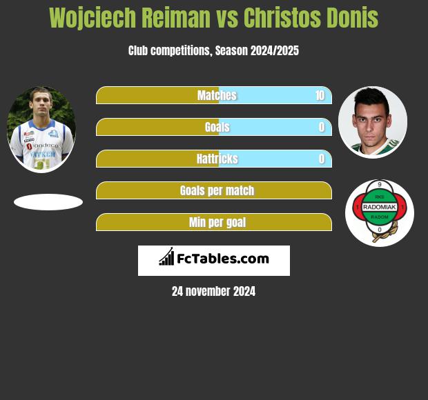 Wojciech Reiman vs Christos Donis h2h player stats