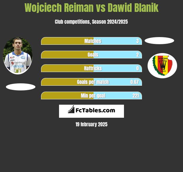 Wojciech Reiman vs Dawid Blanik h2h player stats