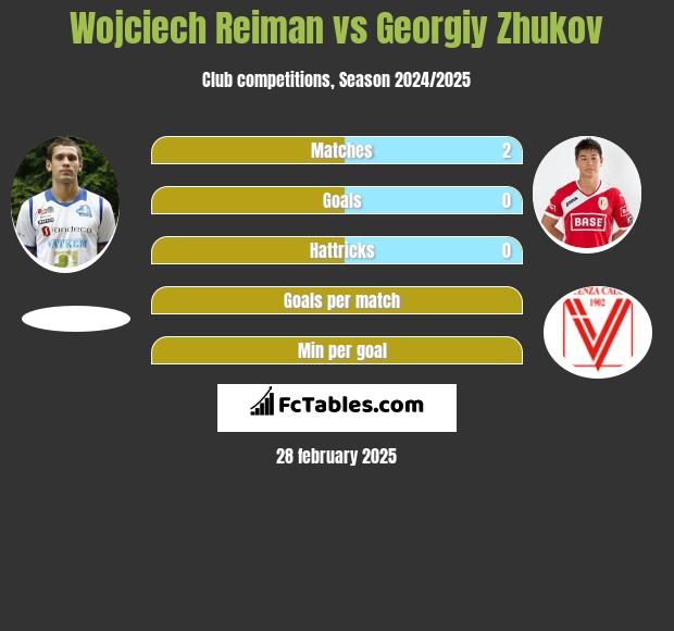 Wojciech Reiman vs Georgiy Zhukov h2h player stats