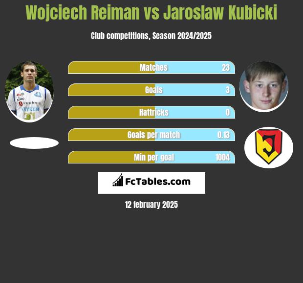 Wojciech Reiman vs Jarosław Kubicki h2h player stats