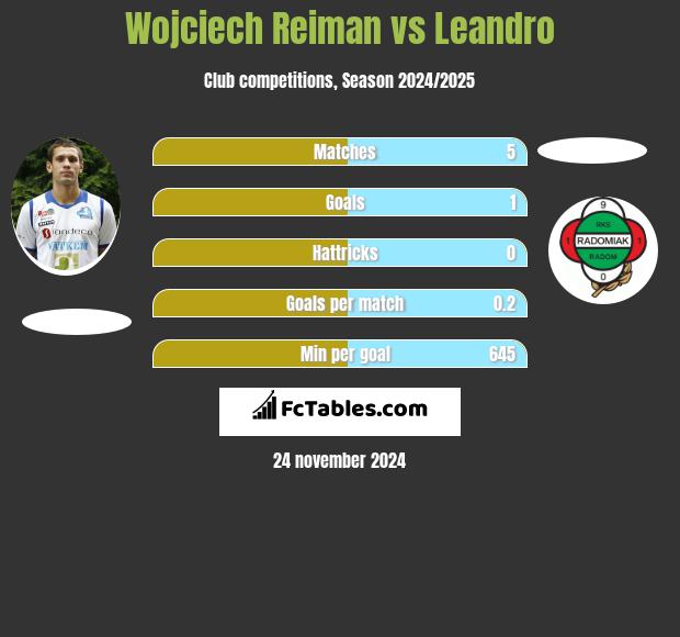 Wojciech Reiman vs Leandro h2h player stats