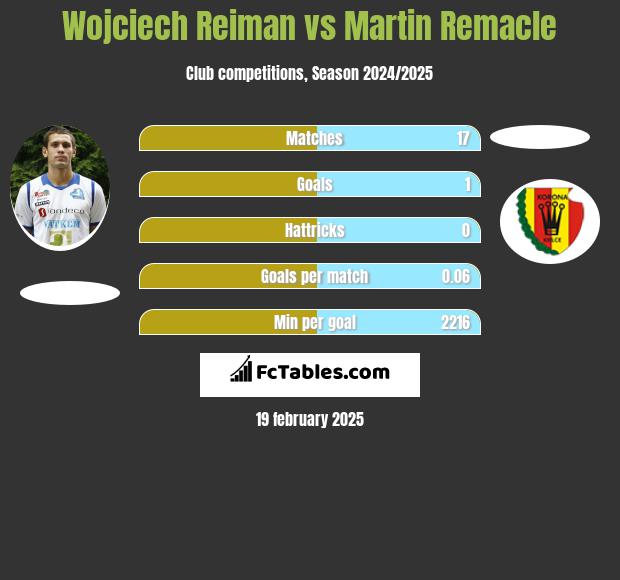 Wojciech Reiman vs Martin Remacle h2h player stats