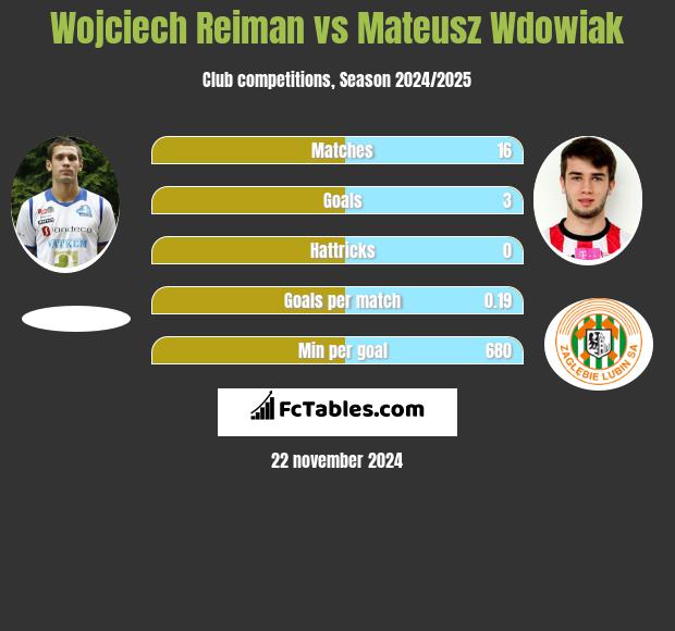 Wojciech Reiman vs Mateusz Wdowiak h2h player stats