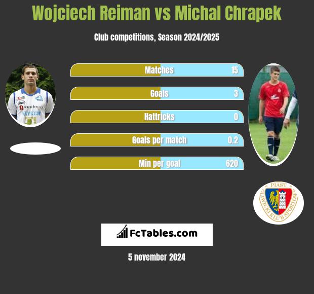 Wojciech Reiman vs Michal Chrapek h2h player stats