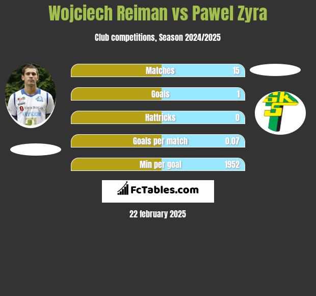 Wojciech Reiman vs Pawel Zyra h2h player stats