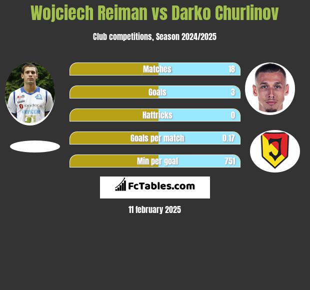 Wojciech Reiman vs Darko Churlinov h2h player stats