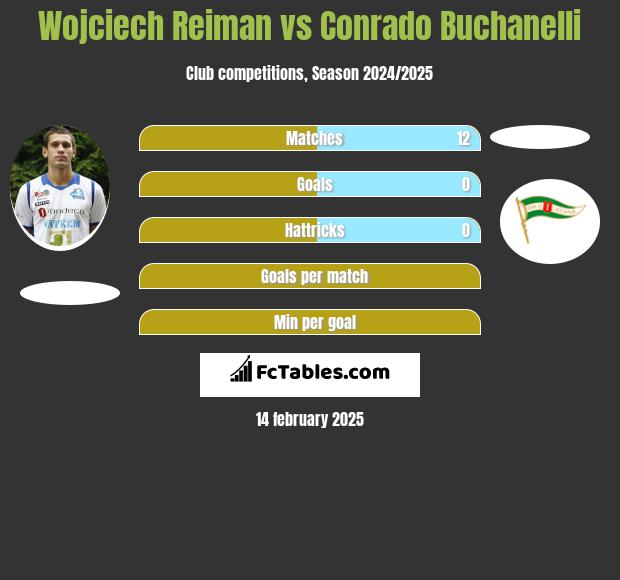 Wojciech Reiman vs Conrado Buchanelli h2h player stats