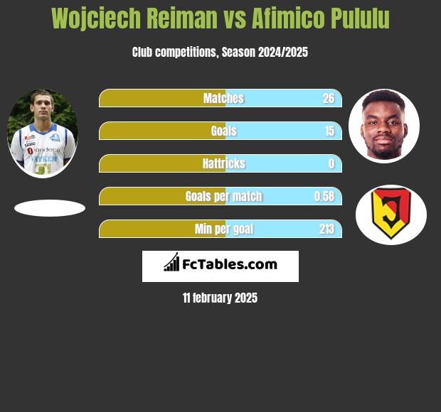 Wojciech Reiman vs Afimico Pululu h2h player stats