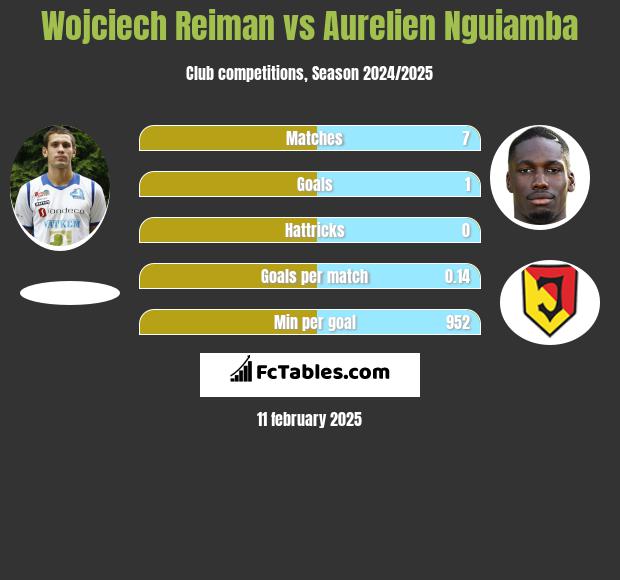 Wojciech Reiman vs Aurelien Nguiamba h2h player stats