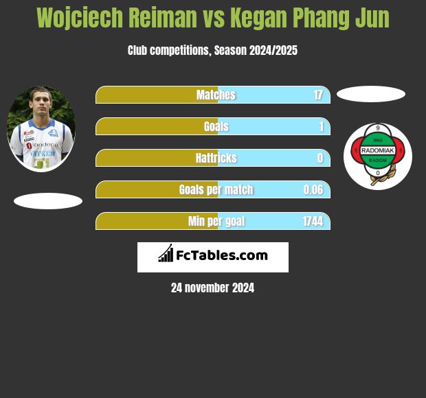 Wojciech Reiman vs Kegan Phang Jun h2h player stats