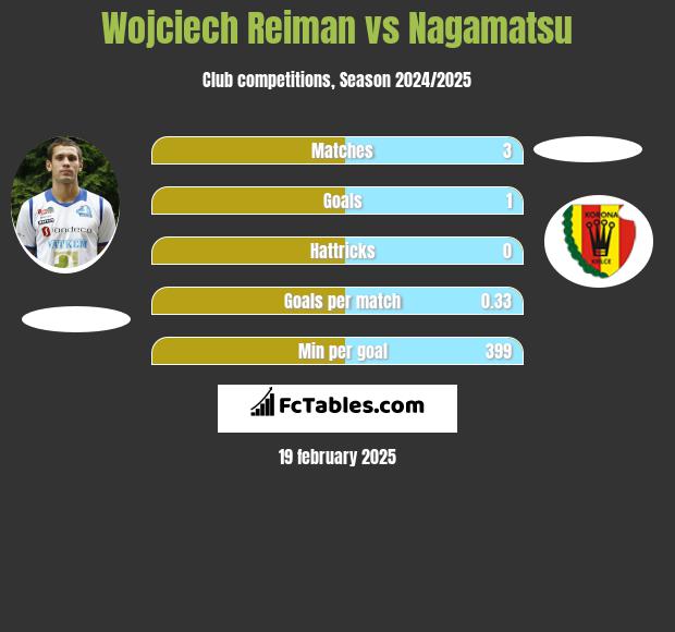 Wojciech Reiman vs Nagamatsu h2h player stats