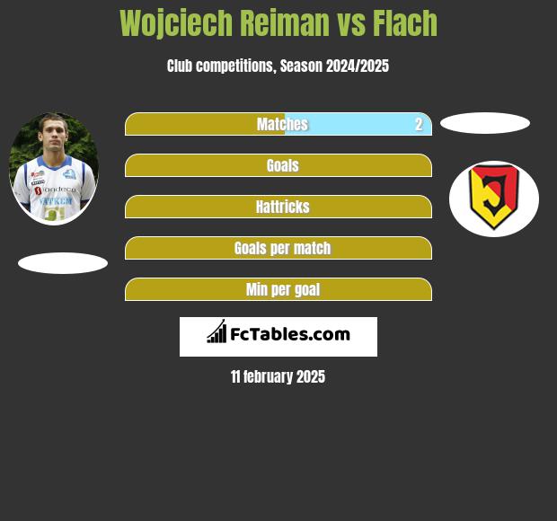 Wojciech Reiman vs Flach h2h player stats