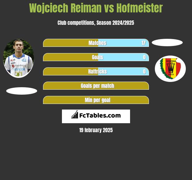 Wojciech Reiman vs Hofmeister h2h player stats