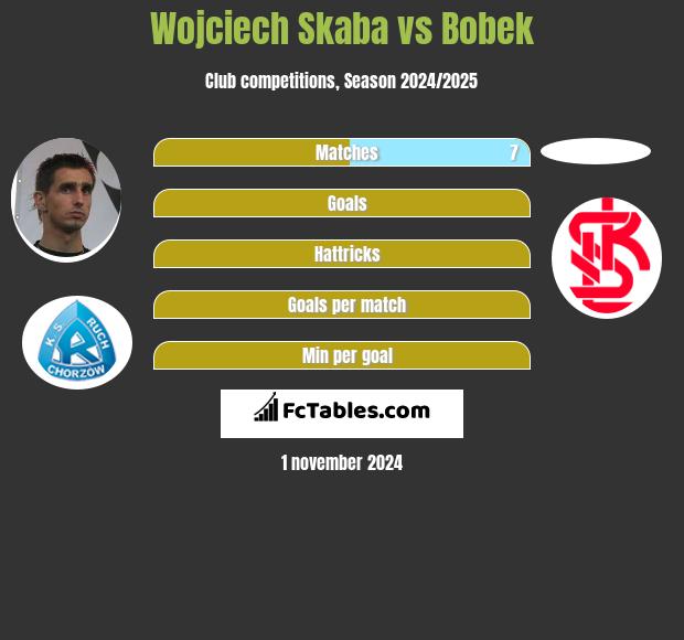 Wojciech Skaba vs Bobek h2h player stats