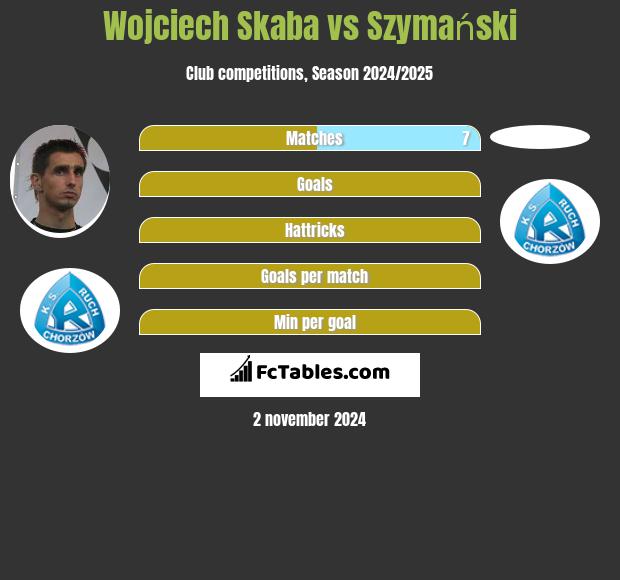 Wojciech Skaba vs Szymański h2h player stats