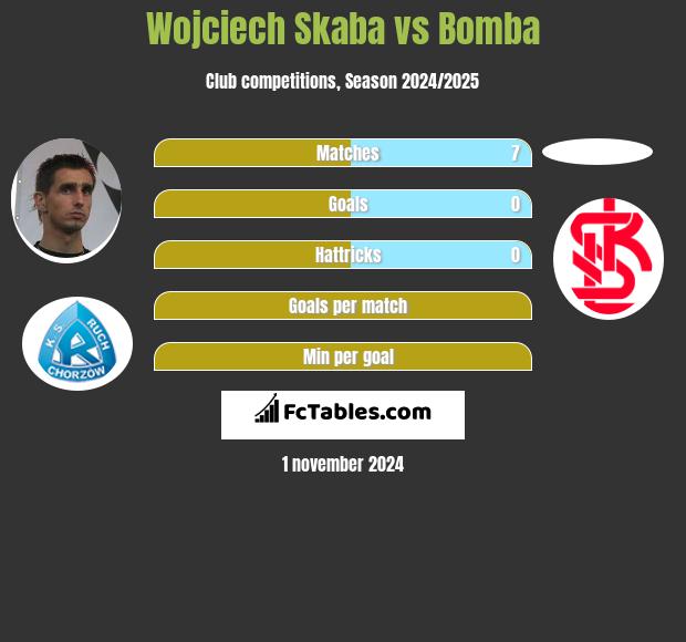 Wojciech Skaba vs Bomba h2h player stats