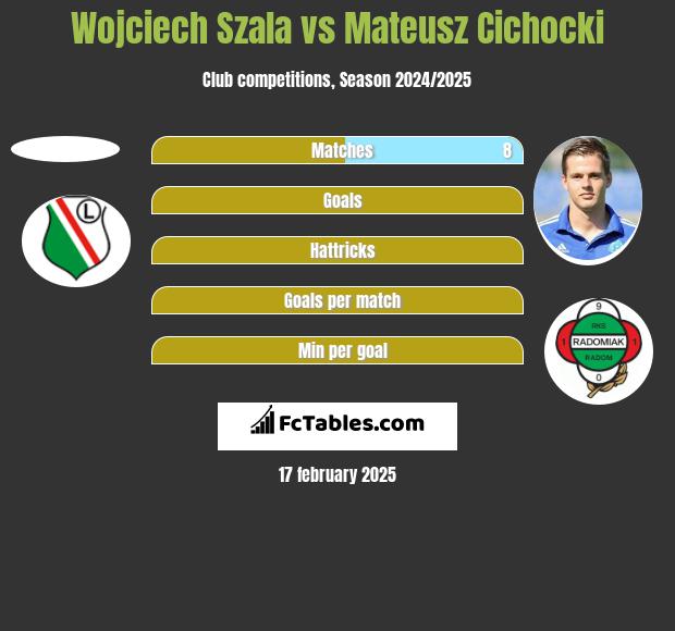 Wojciech Szala vs Mateusz Cichocki h2h player stats