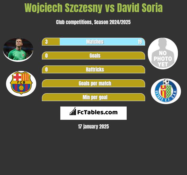 Wojciech Szczesny vs David Soria h2h player stats