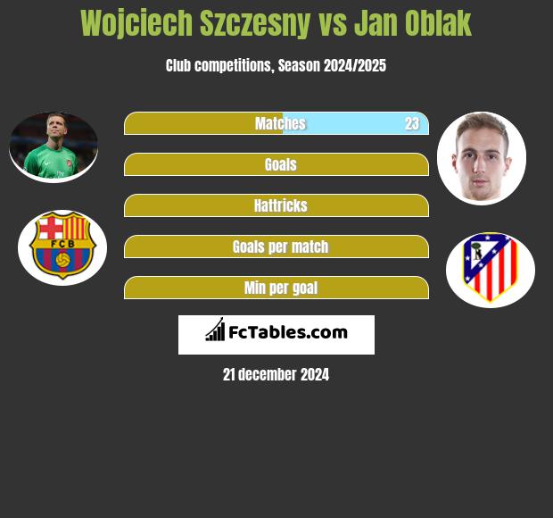 Wojciech Szczęsny vs Jan Oblak h2h player stats