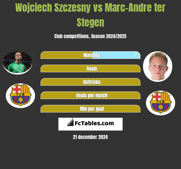 Wojciech Szczęsny vs Marc-Andre ter Stegen h2h player stats