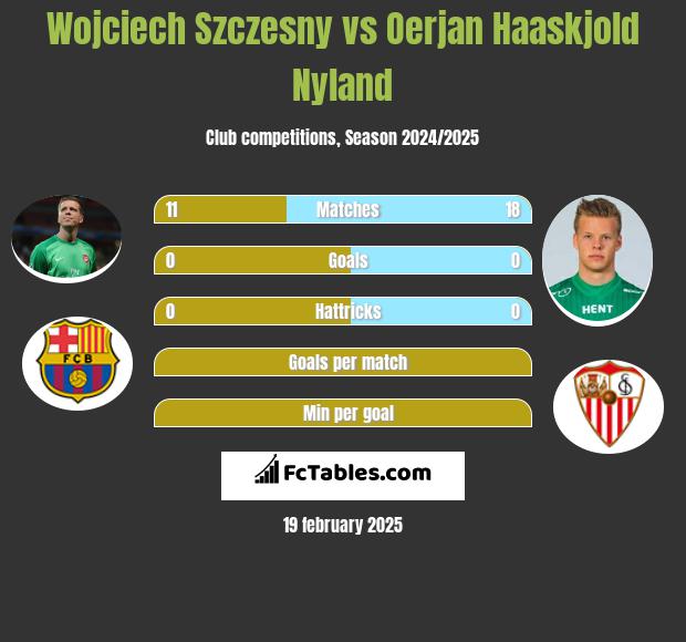 Wojciech Szczesny vs Oerjan Haaskjold Nyland h2h player stats