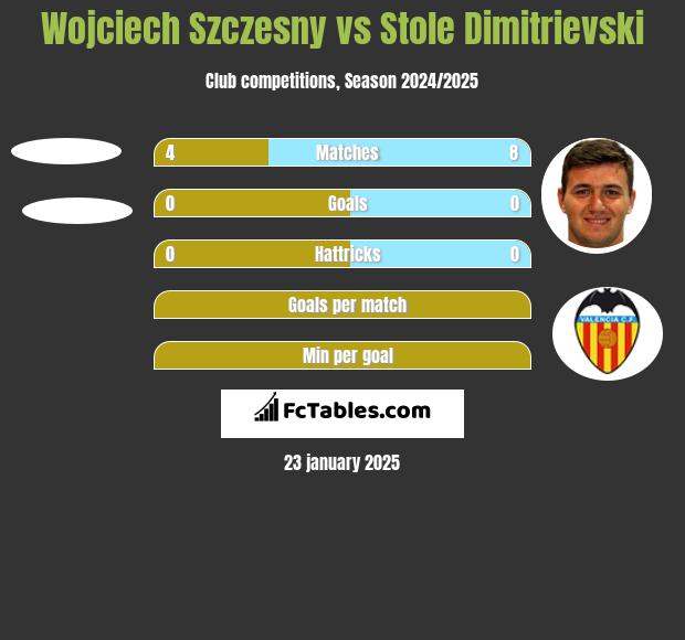 Wojciech Szczęsny vs Stole Dimitrievski h2h player stats