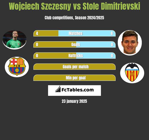 Wojciech Szczesny vs Stole Dimitrievski h2h player stats