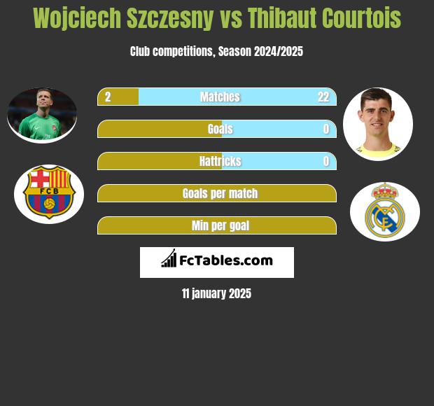 Wojciech Szczesny vs Thibaut Courtois h2h player stats