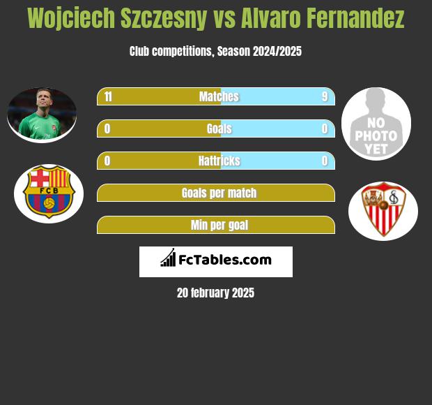 Wojciech Szczęsny vs Alvaro Fernandez h2h player stats