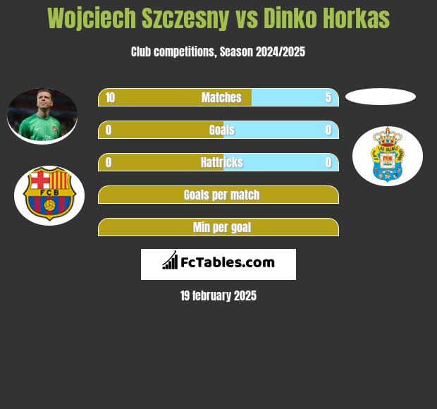 Wojciech Szczęsny vs Dinko Horkas h2h player stats