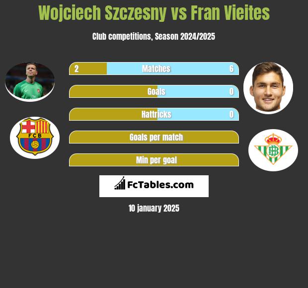 Wojciech Szczęsny vs Fran Vieites h2h player stats