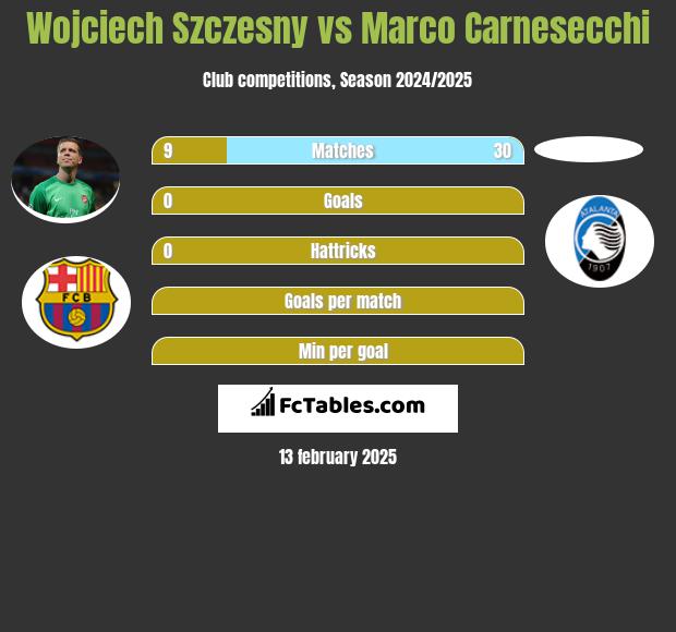 Wojciech Szczęsny vs Marco Carnesecchi h2h player stats