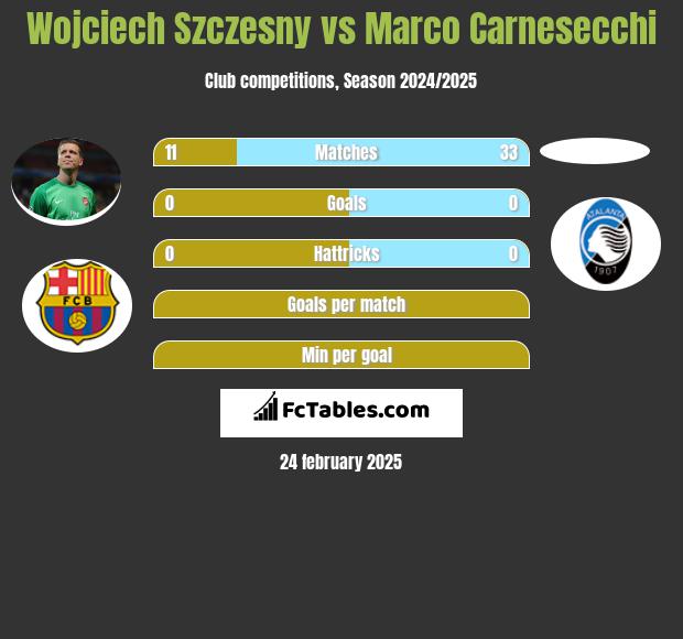 Wojciech Szczesny vs Marco Carnesecchi h2h player stats