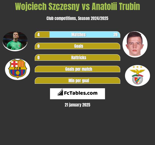 Wojciech Szczęsny vs Anatolii Trubin h2h player stats