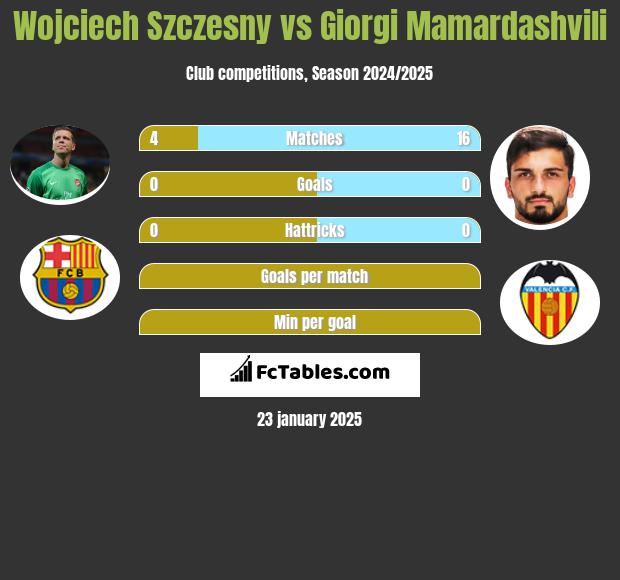 Wojciech Szczęsny vs Giorgi Mamardashvili h2h player stats