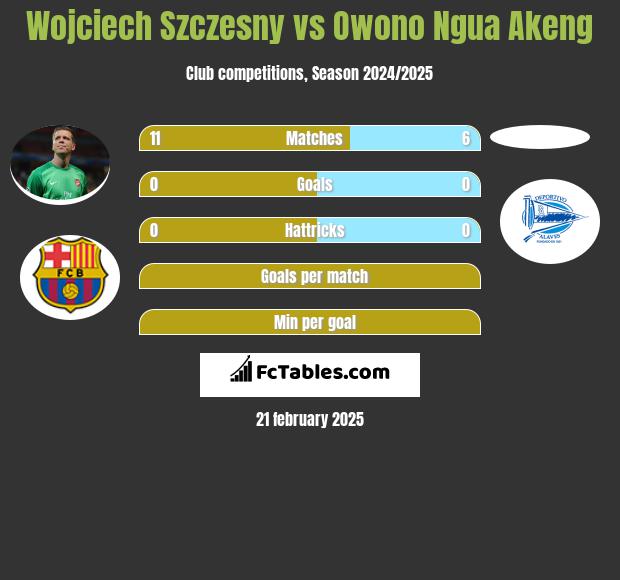 Wojciech Szczęsny vs Owono Ngua Akeng h2h player stats